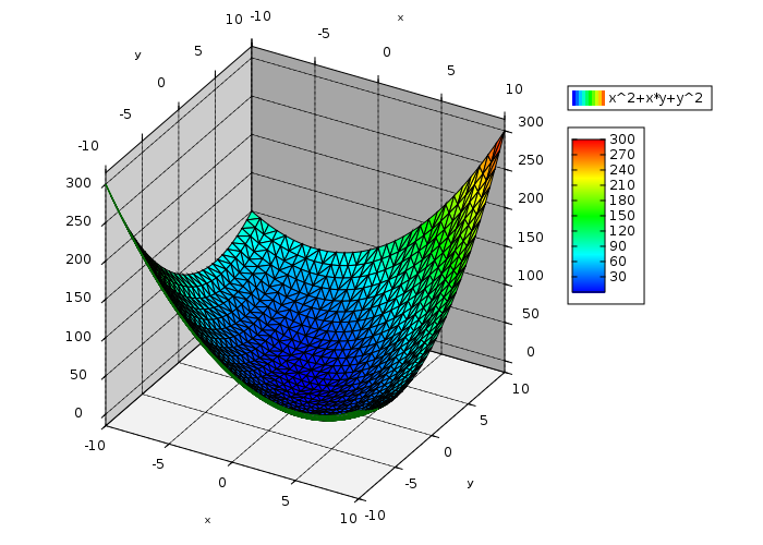 Forma quadrática definida positiva