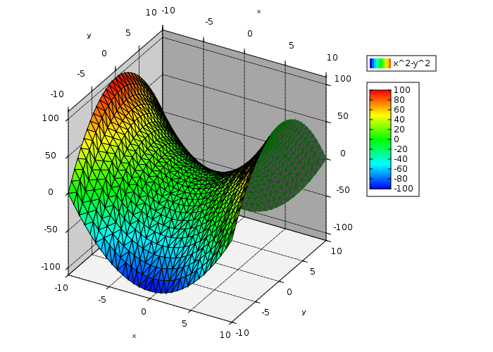 Forma quadrática indefinida