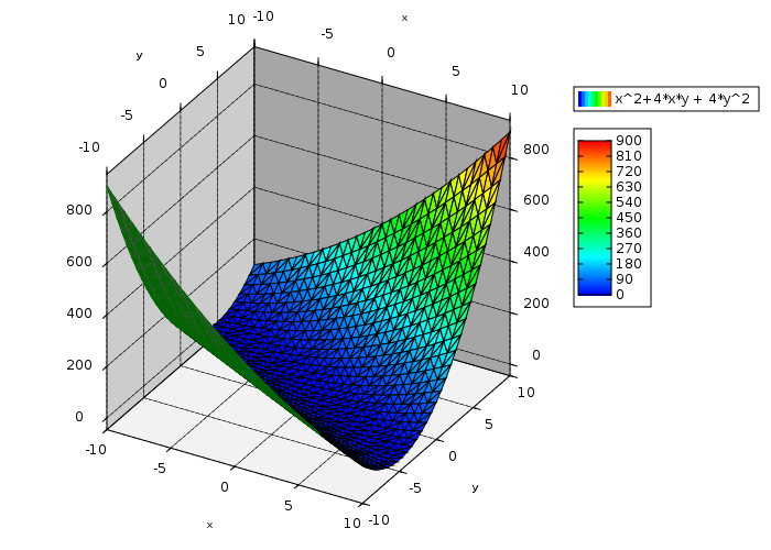Forma quadrática semidefinida positiva
